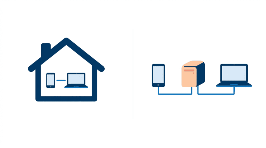 Illustration: a house holding a phone and laptop on one short line, beside two distant devices routed through a server box