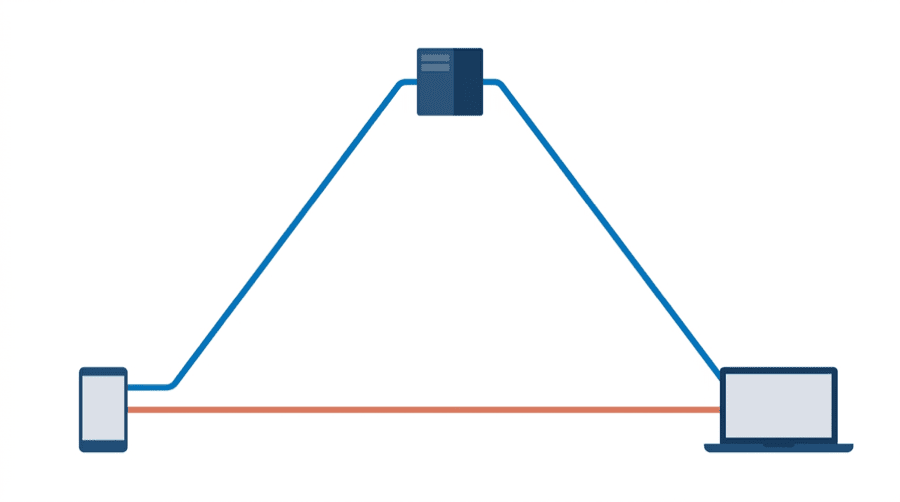 Illustration: one long path climbing to a server and back down, beside a very short direct line between the same devices