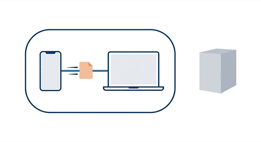 Illustration: a boundary enclosing a phone and laptop with a file passing between them, and an empty server outside it