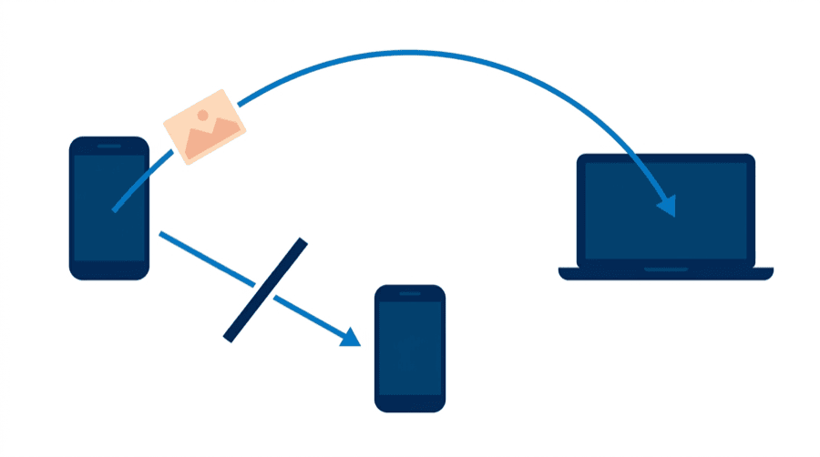Illustration: a photo tile arcing from a phone to a laptop, while a second path toward another phone is crossed out