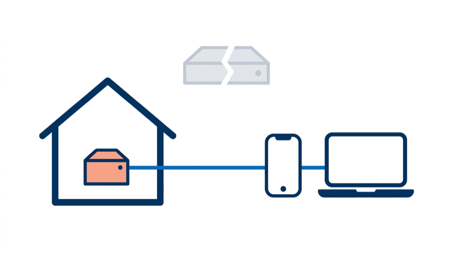 Illustration: a small server inside a house outline links to a phone and a laptop, while a greyed-out broken server stands apart with no connection