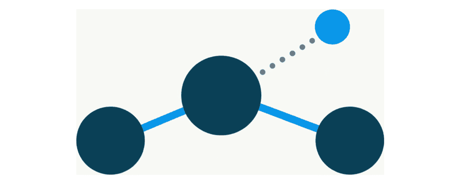 Illustration: a navy circle joined by two solid blue lines to two circles, and by a grey dotted line to a third circle set further away